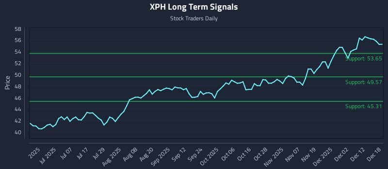 XPH Long Term Analysis for December 18 2025