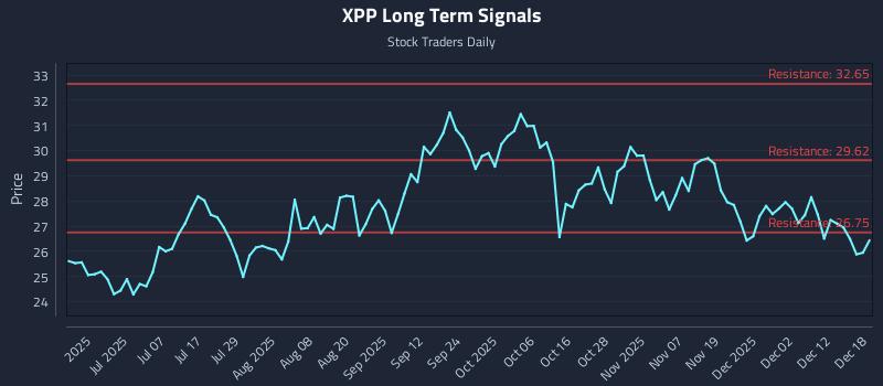 XPP Long Term Analysis for December 18 2025