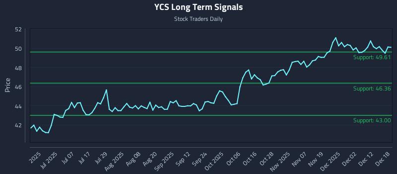 YCS Long Term Analysis for December 18 2025 YCS Long Term Analysis for December 18 2025