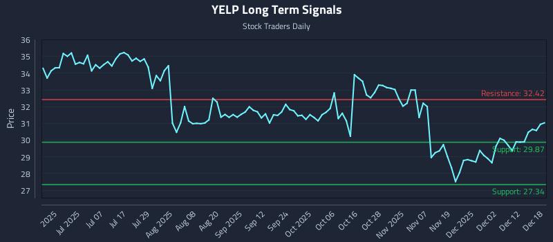 YELP Long Term Analysis for December 18 2025
