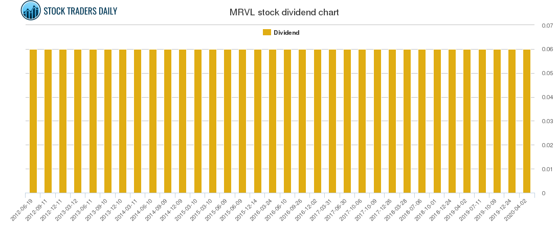 MRVL Dividend Chart