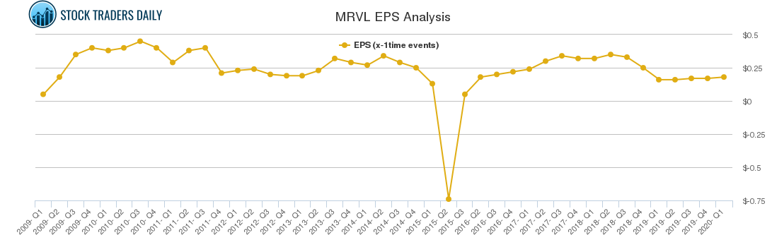MRVL EPS Analysis