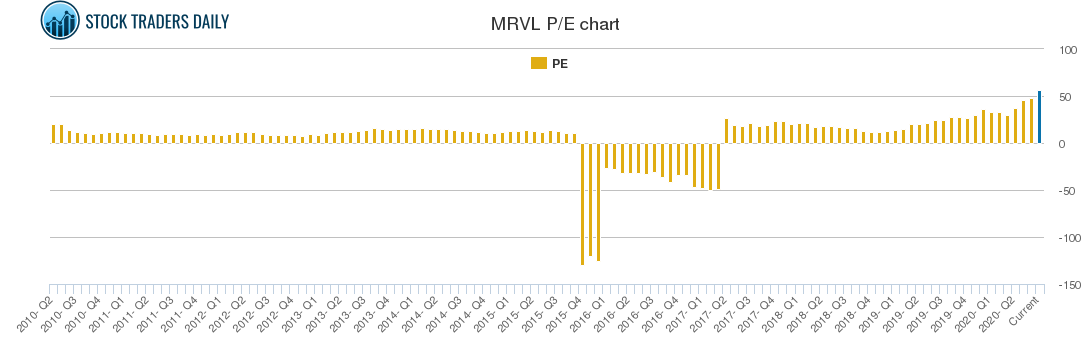 MRVL PE chart