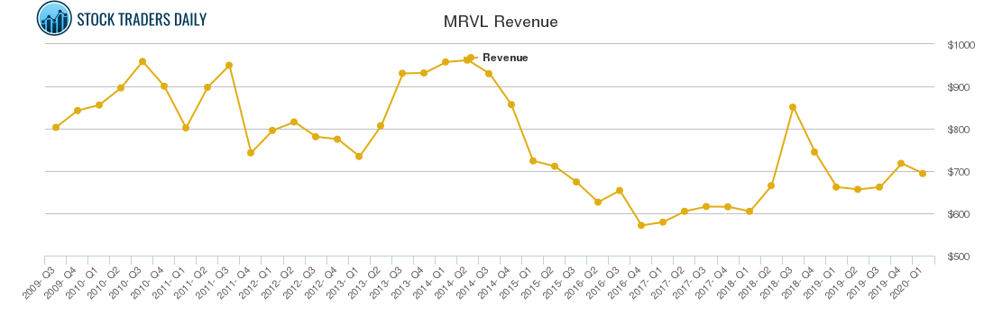 MRVL Revenue chart