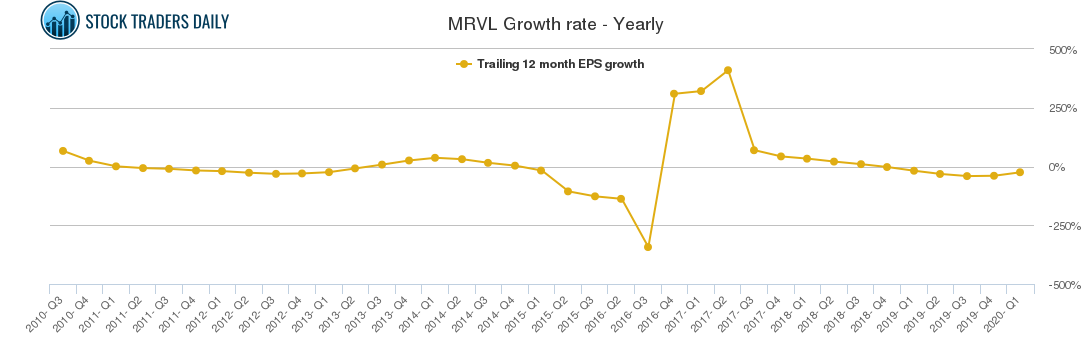 MRVL Growth rate - Yearly