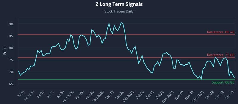 Z Long Term Analysis for December 18 2025