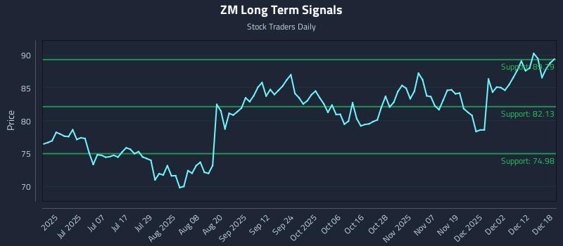 ZM Long Term Analysis for December 18 2025