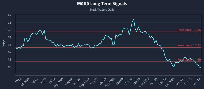 MARA Long Term Analysis for December 18 2025