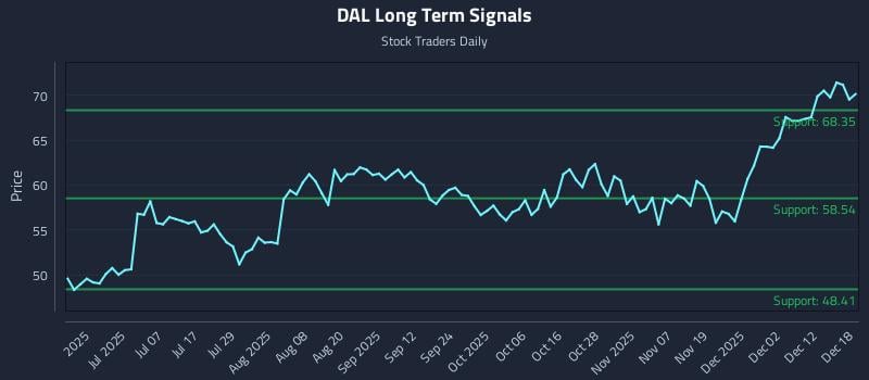 DAL Long Term Analysis for December 18 2025