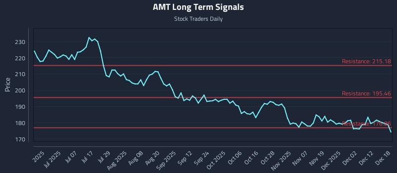 AMT Long Term Analysis for December 18 2025 AMT Long Term Analysis for December 18 2025
