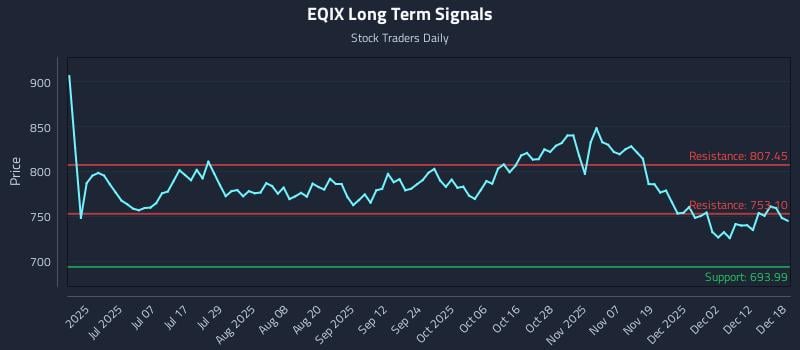 EQIX Long Term Analysis for December 18 2025