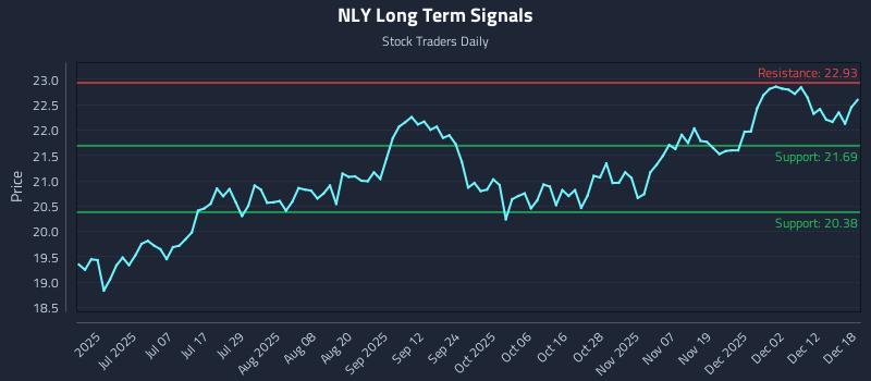 NLY Long Term Analysis for December 18 2025