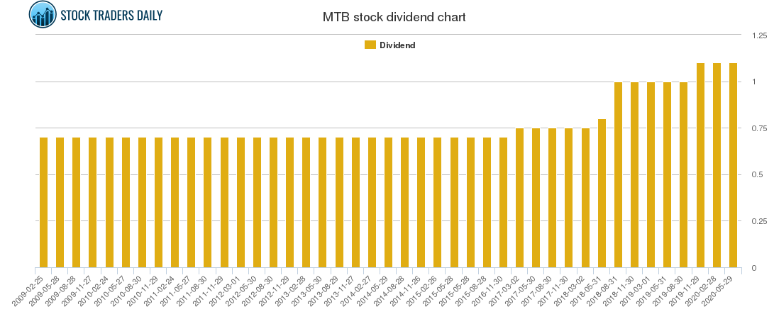 MTB Dividend Chart