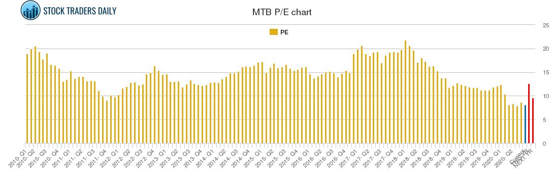 MTB PE chart