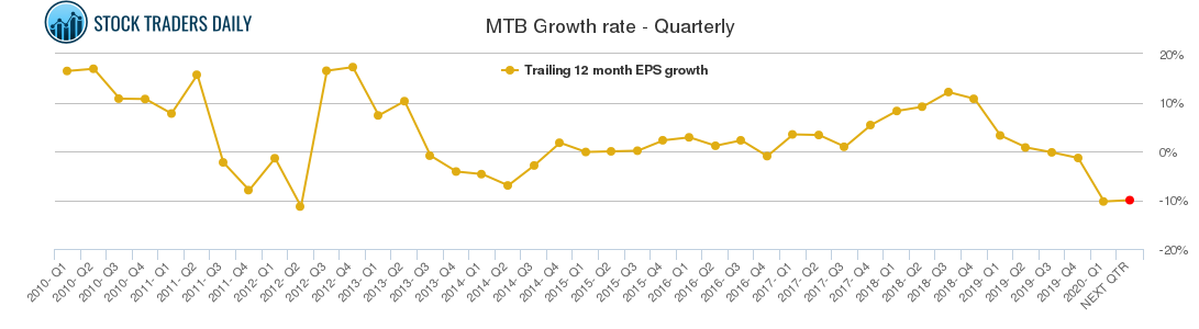 MTB Growth rate - Quarterly