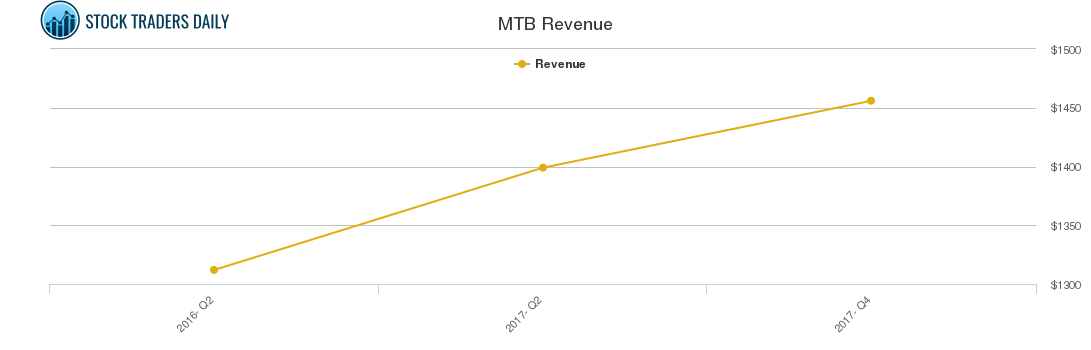 MTB Revenue chart