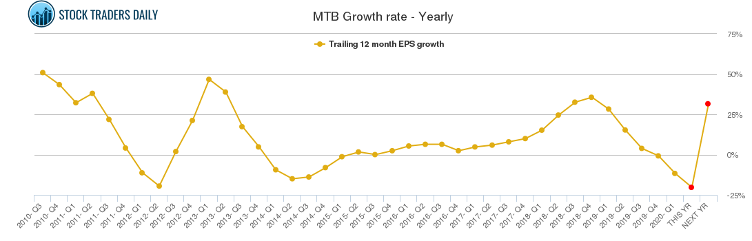 MTB Growth rate - Yearly