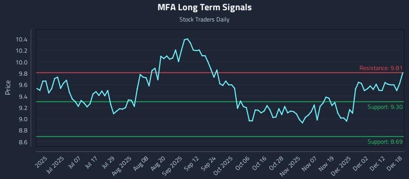 MFA Long Term Analysis for December 18 2025