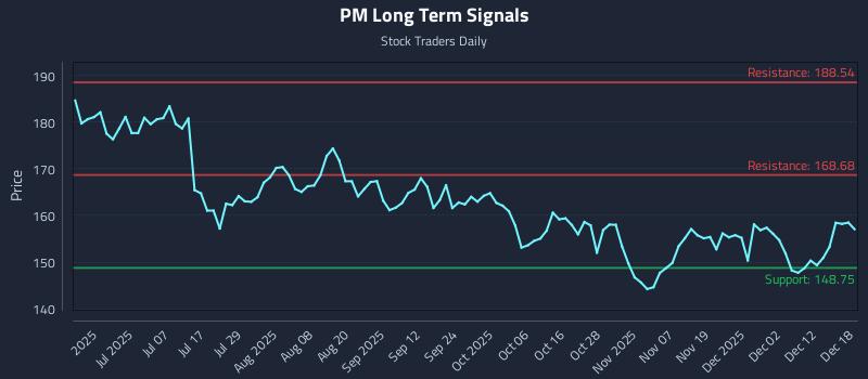 PM Long Term Analysis for December 18 2025