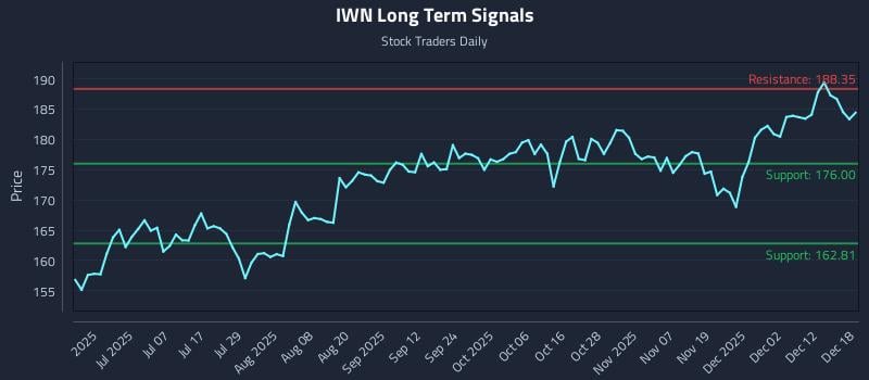 IWN Long Term Analysis for December 18 2025