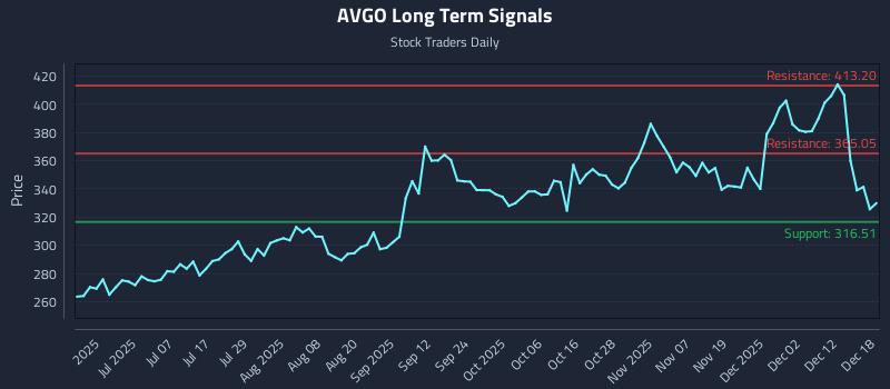 AVGO Long Term Analysis for December 18 2025