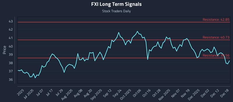 FXI Long Term Analysis for December 18 2025