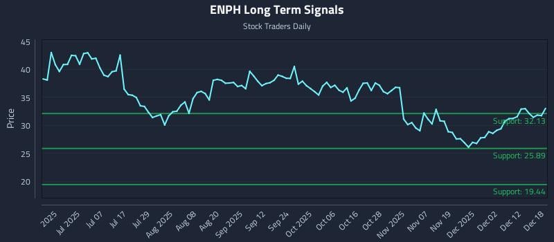 ENPH Long Term Analysis for December 18 2025