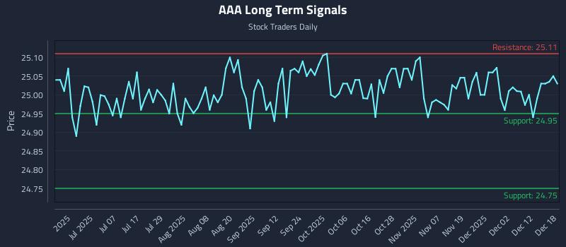 AAA Long Term Analysis for December 18 2025
