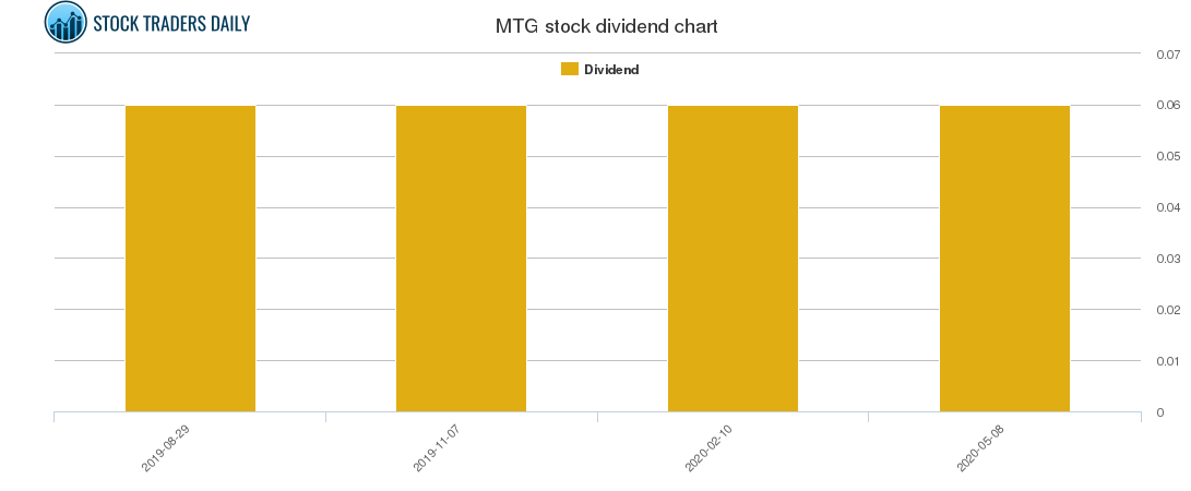 MTG Dividend Chart