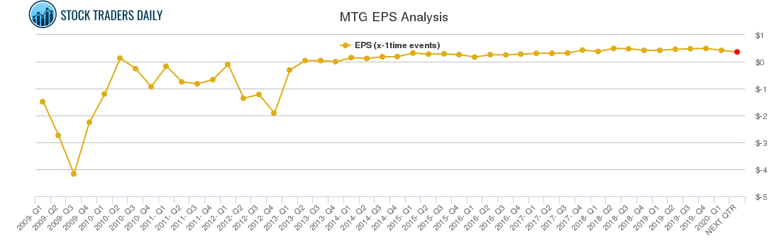 MTG EPS Analysis