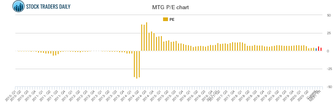 MTG PE chart