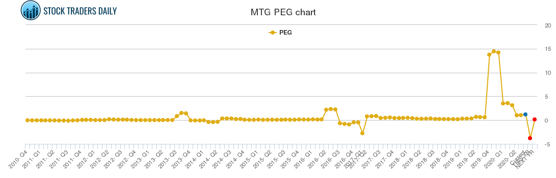 MTG PEG chart