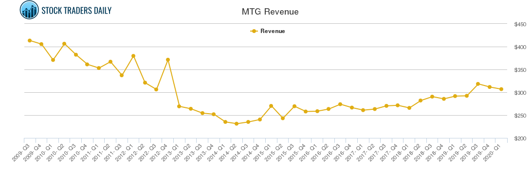 MTG Revenue chart