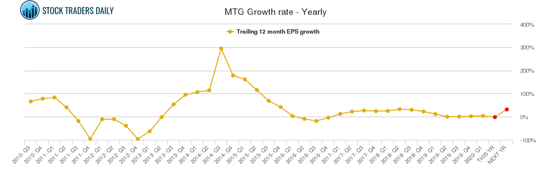 MTG Growth rate - Yearly