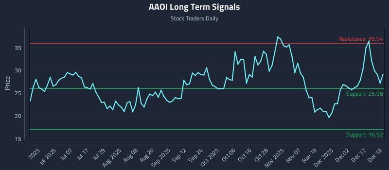 AAOI Long Term Analysis for December 18 2025