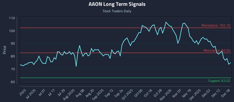 AAON Long Term Analysis for December 18 2025