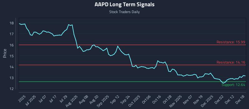 AAPD Long Term Analysis for December 18 2025 AAPD Long Term Analysis for December 18 2025
