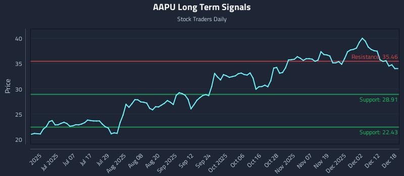 AAPU Long Term Analysis for December 18 2025