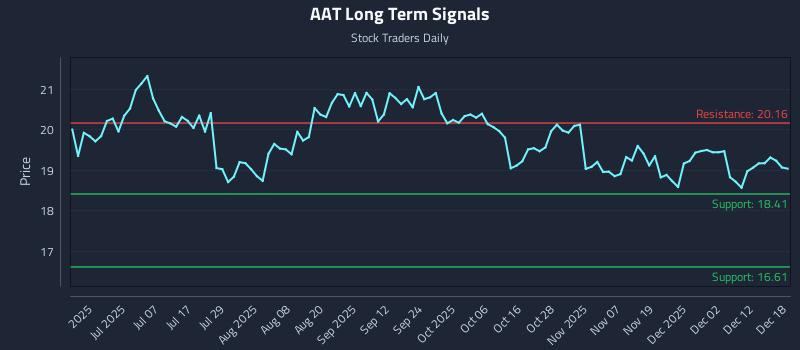 AAT Long Term Analysis for December 18 2025