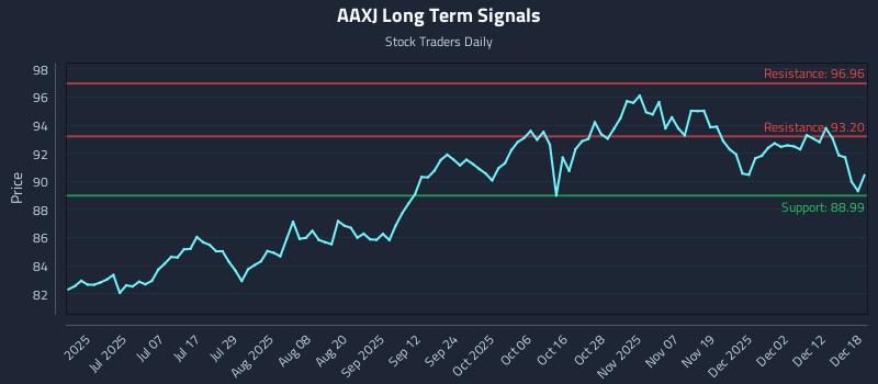 AAXJ Long Term Analysis for December 18 2025
