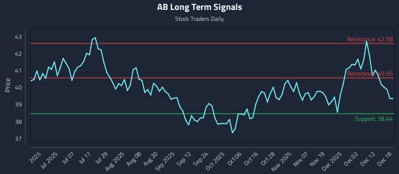 AB Long Term Analysis for December 18 2025