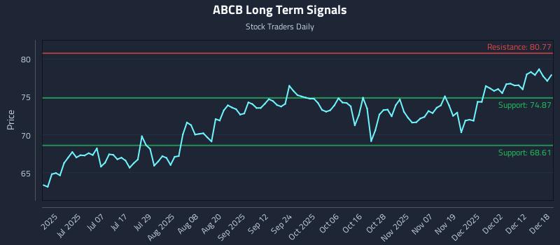ABCB Long Term Analysis for December 18 2025