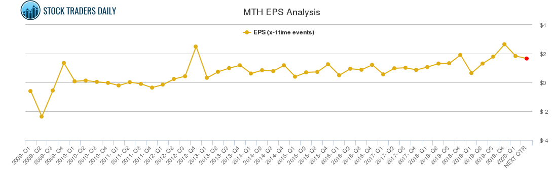 MTH EPS Analysis