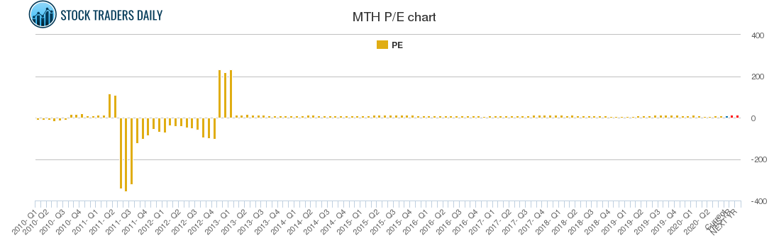 MTH PE chart