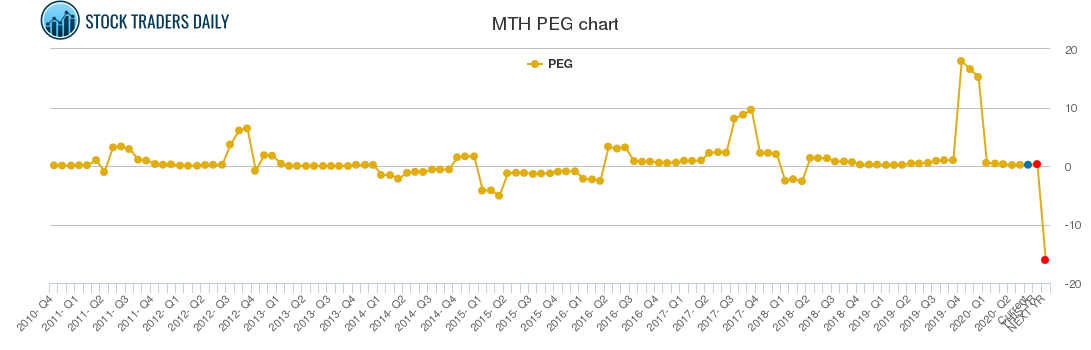 MTH PEG chart