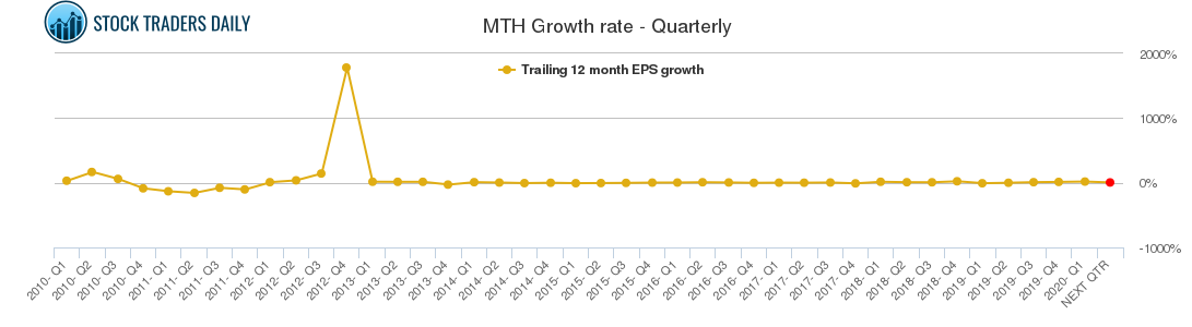 MTH Growth rate - Quarterly