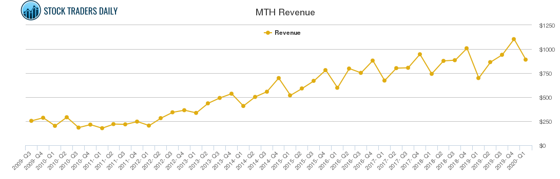 MTH Revenue chart