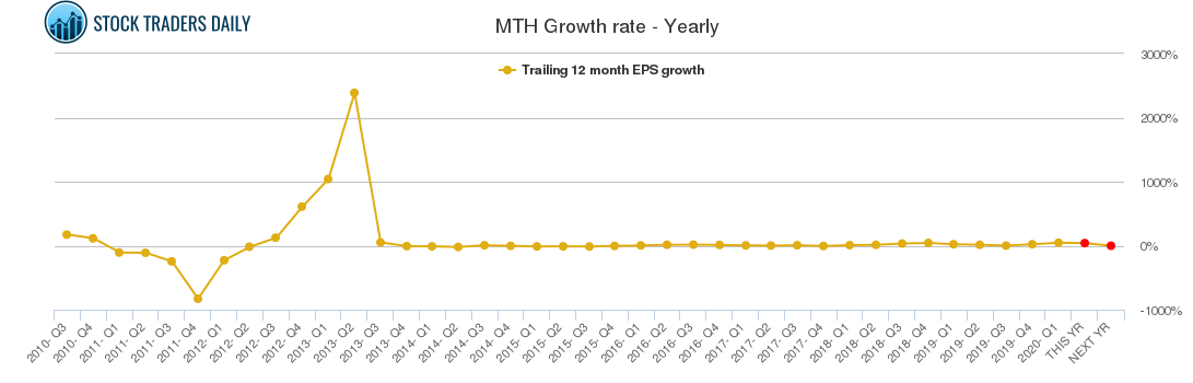 MTH Growth rate - Yearly