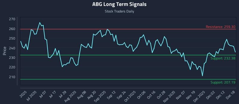 ABG Long Term Analysis for December 18 2025
