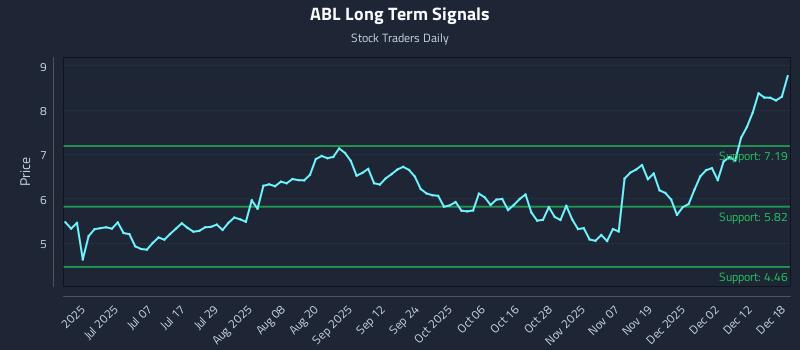 ABL Long Term Analysis for December 18 2025